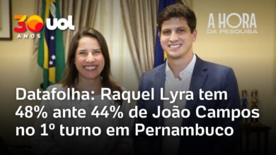 Pesquisa Datafolha mostra Raquel Lyra com pequena vantagem sobre João Campos em Pernambuco