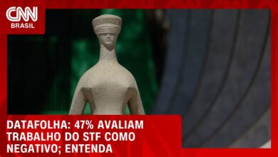 Pesquisa Datafolha revela que 47% dos brasileiros avaliam negativamente o STF