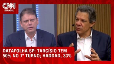 Datafolha indica Tarcísio com 50% e Haddad com 33% na disputa pelo governo de São Paulo