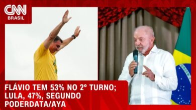Pesquisa PoderData/Aya indica Flávio Bolsonaro liderando segundo turno contra Lula com 53% dos votos válidos