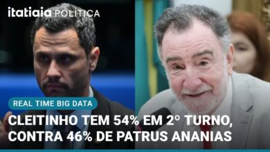 Pesquisa Real Time Big Data indica Cleitinho com 54% no 2º turno para governo de Minas Gerais